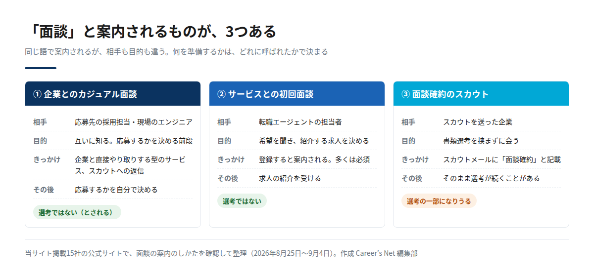 転職の場面で面談と案内される3つのものを、相手・目的・きっかけ・その後の4項目で並べた比較図。企業とのカジュアル面談とサービスとの初回面談は選考ではなく、面談確約のスカウトは選考の一部になりうる