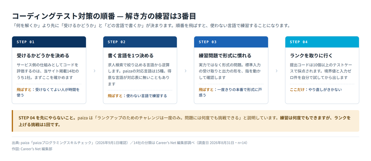 コーディングテスト対策の順番。受けるかどうかを決める、書く言語を1つ決める、練習問題で形式に慣れる、ランクを取りに行く、の4段階を示した図