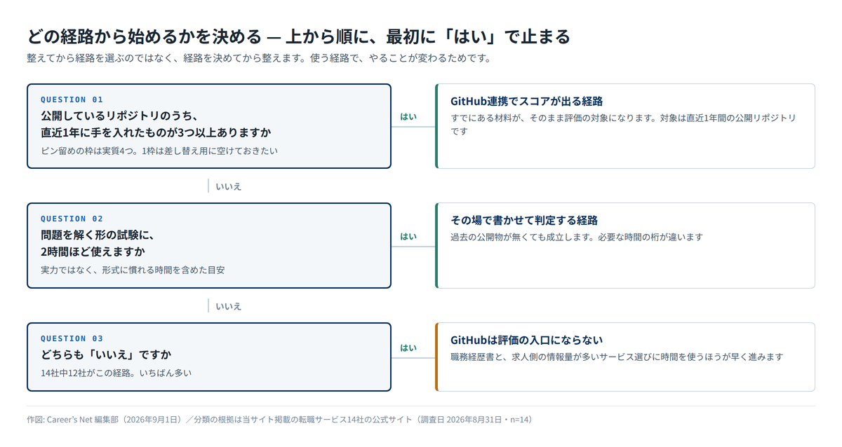 どの経路から始めるかを決める分岐フロー。直近1年に手を入れた公開リポジトリが3つ以上ならGitHub連携の経路、問題を解く試験に2時間使えるならその場で書かせて判定する経路、どちらもいいえならGitHubは評価の入口にならない