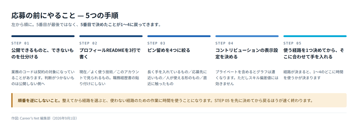 応募の前にやること5つの手順。公開可否の仕分け、プロフィールREADMEを3行、ピン留めを4つに絞る、コントリビューションの表示設定、使う経路を1つ決めてから手を入れる