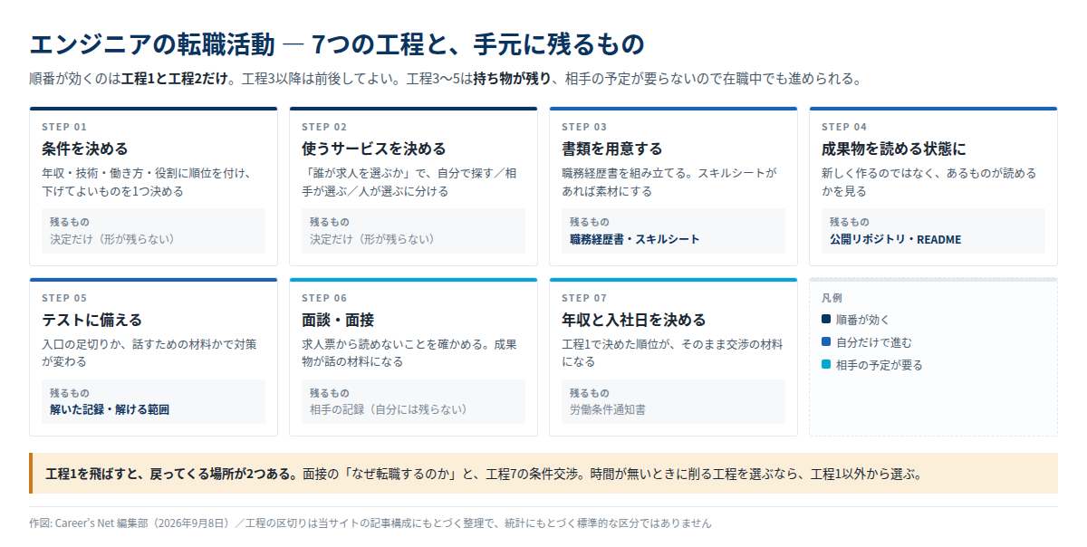 エンジニアの転職活動を7つの工程に分け、各工程で決めることと手元に残るものを並べた図