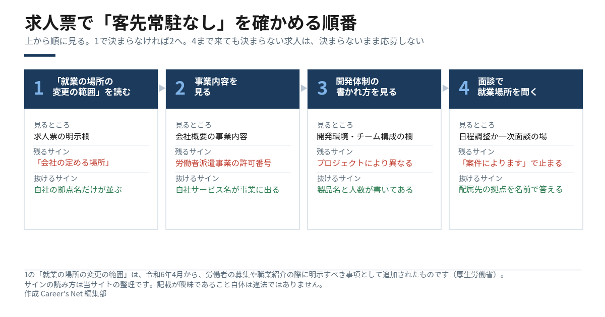 求人票で客先常駐なしを確かめる4つの順番を並べた図。就業の場所の変更の範囲を読む、事業内容を見る、開発体制の書かれ方を見る、面談で就業場所を聞く。それぞれに見るところと残るサイン・抜けるサインを示している
