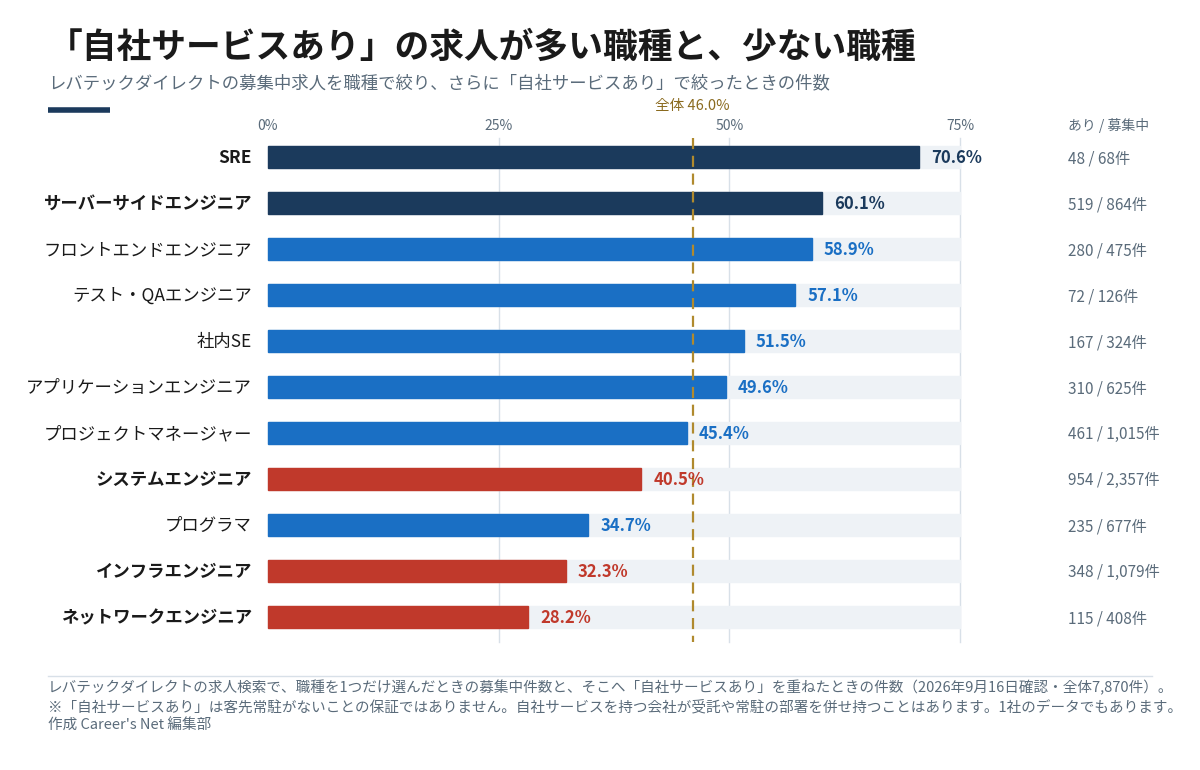 職種別に自社サービスありの求人の割合を並べた横棒グラフ。SREが70.6%で最上位、ネットワークエンジニアが28.2%で最下位、全体の平均は46.0%