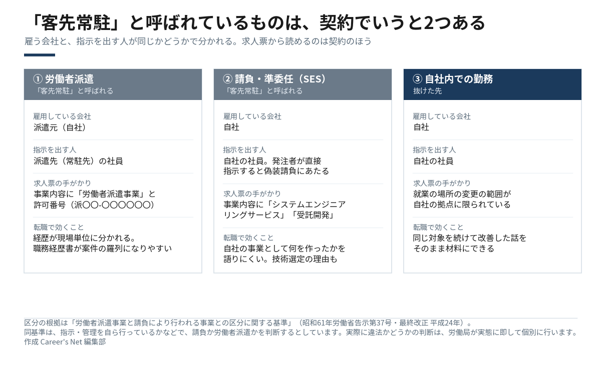 客先常駐と呼ばれるものを労働者派遣と請負・準委任の2つに分け、自社内での勤務と並べた比較図。雇用している会社・指示を出す人・求人票の手がかり・転職で効くことの4項目で比較している