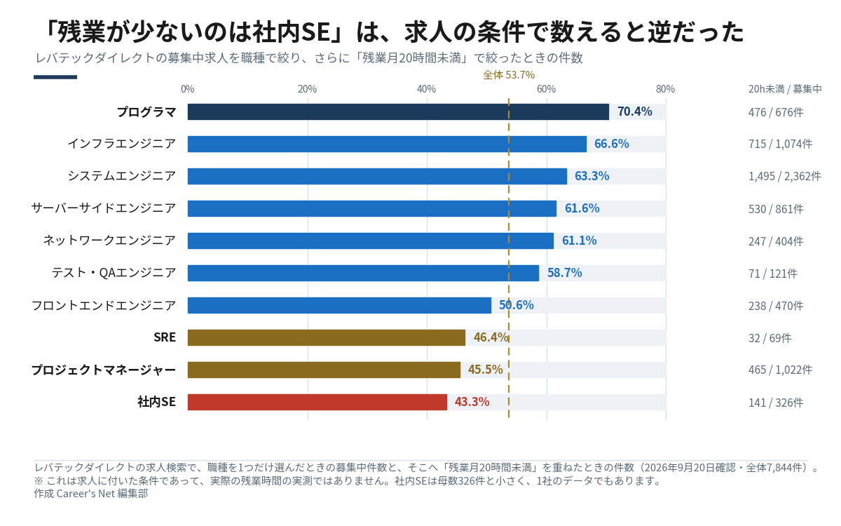 職種別に残業月20時間未満の求人の割合を並べた横棒グラフ。プログラマが70.4%で最上位、社内SEが43.3%で最下位、全体の平均は53.7%