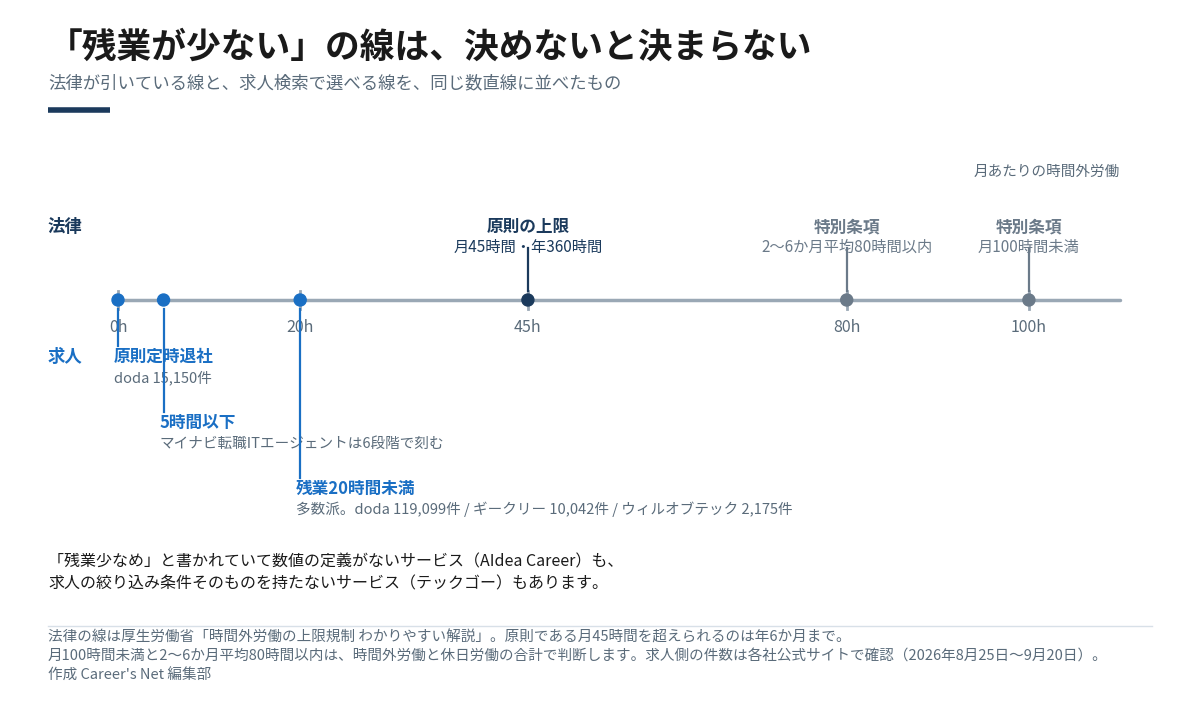月あたりの時間外労働の数直線に、法律の上限（原則45時間、特別条項の80時間・100時間）と、求人の条件（原則定時退社0時間、5時間以下、20時間未満）を並べた図