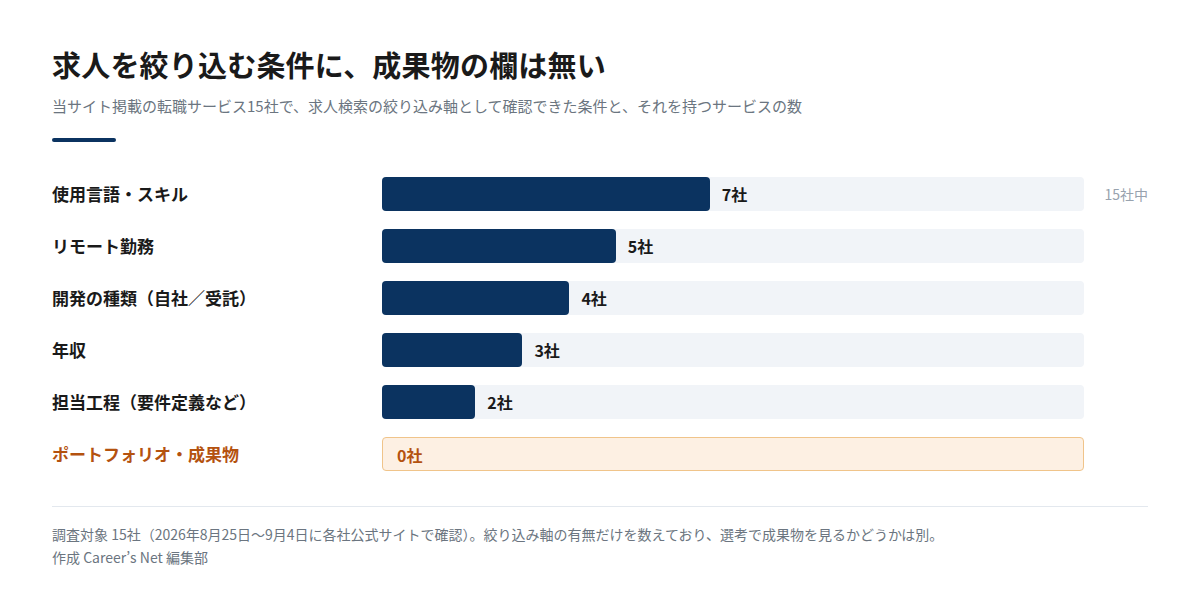 求人検索の絞り込み軸として確認できた条件と、それを持つサービスの数を並べた横棒グラフ。使用言語・スキル7社、リモート勤務5社、開発の種類4社、年収3社、担当工程2社に対し、ポートフォリオ・成果物は0社