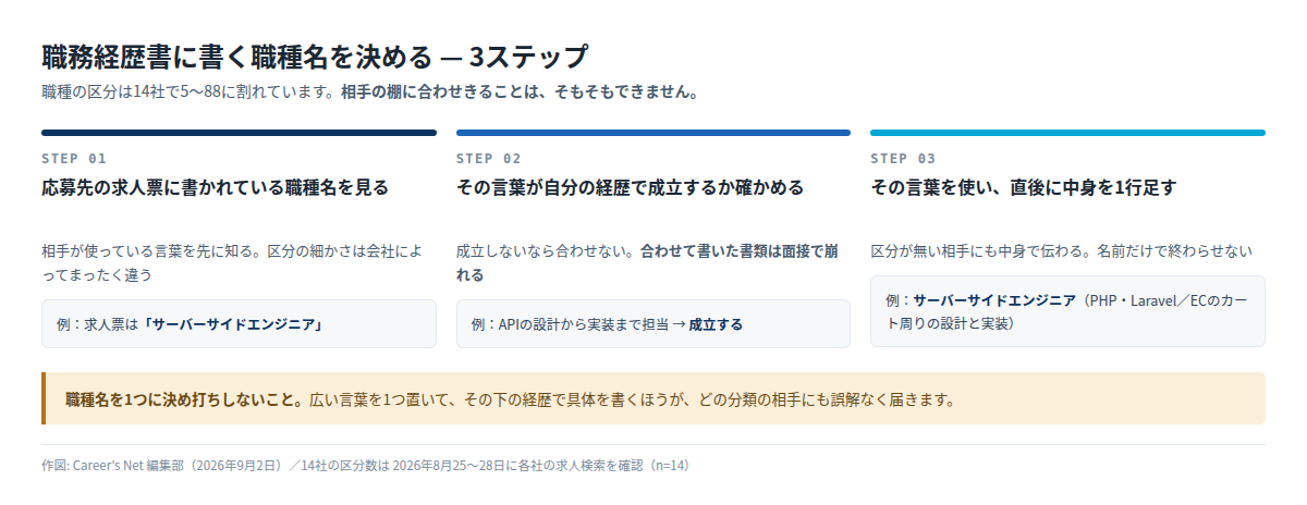 職務経歴書に書く職種名を3つの手順で決める流れを示した図