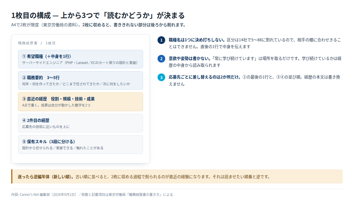 職務経歴書1枚目の構成と、読まれる順番を示した図