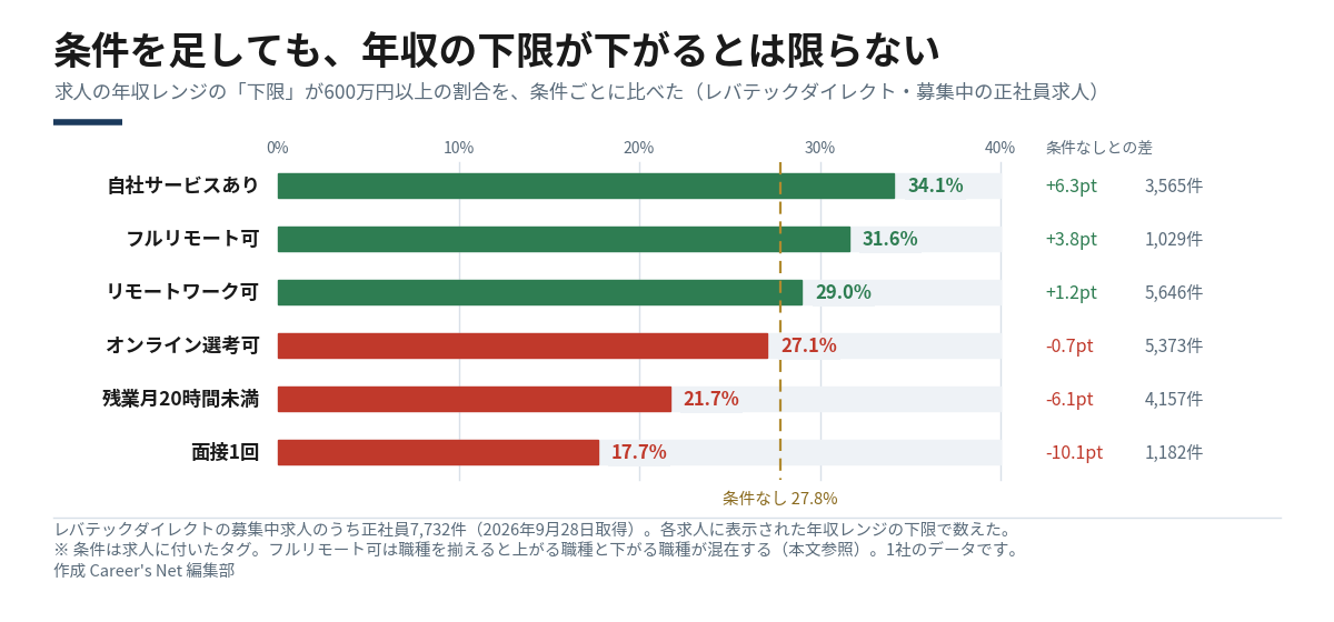 条件ごとに、年収レンジの下限が600万円以上の求人の割合を並べた横棒グラフ。自社サービスあり34.1%、フルリモート可31.6%、リモートワーク可29.0%、オンライン選考可27.1%、残業月20時間未満21.7%、面接1回17.7%。条件なしは27.8%