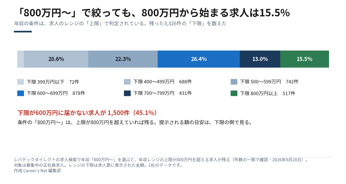 年収「800万円〜」で絞ったときに残る正社員求人3,326件の、年収レンジの下限の分布を示す帯グラフ。下限800万円以上は15.5%、600万円未満は45.1%
