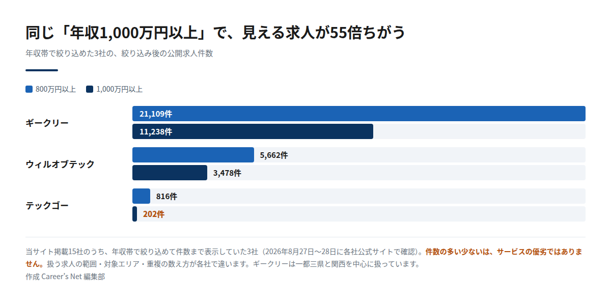 年収帯で絞り込めた3社の公開求人件数を比べた横棒グラフ。1,000万円以上ではギークリー11,238件、ウィルオブテック3,478件、テックゴー202件