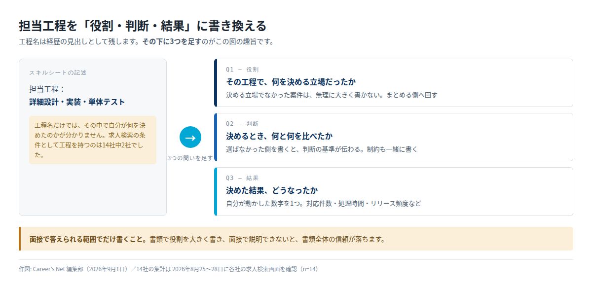 担当工程の記述を、役割・判断・成果の3点に書き換える変換の図解