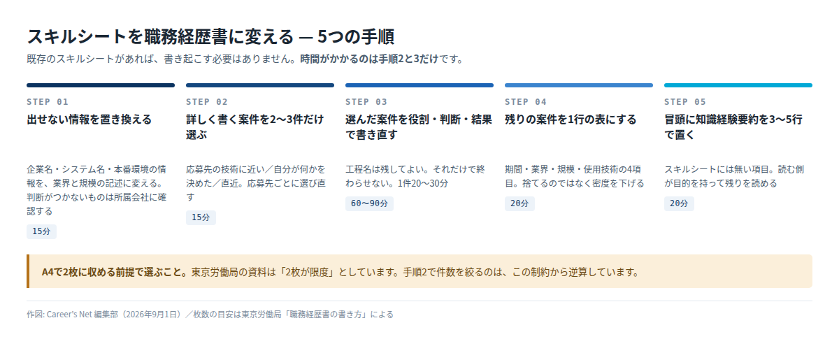 スキルシートを職務経歴書に変える5つの手順を示したフロー図