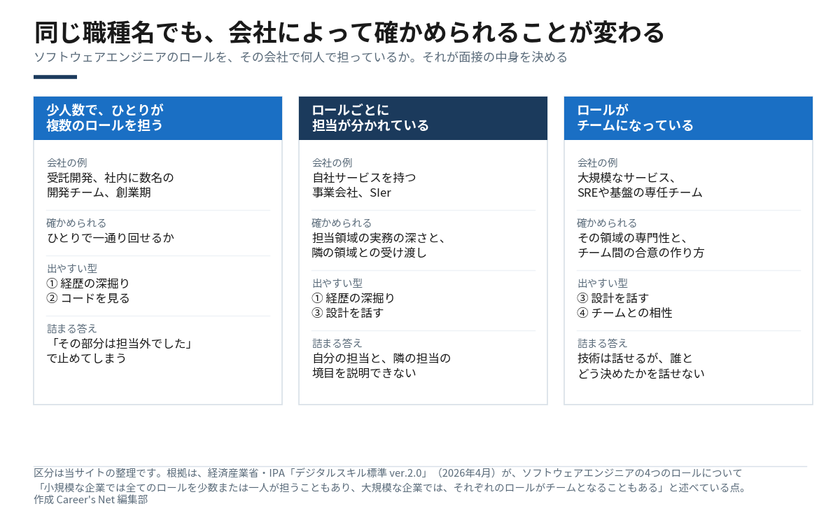 会社でのロールの分担を3つに分け、確かめられること・出やすい面接の型・詰まる答えを並べた比較図。少人数でひとりが複数ロール、ロールごとに担当が分かれる、ロールがチームになっているの3区分