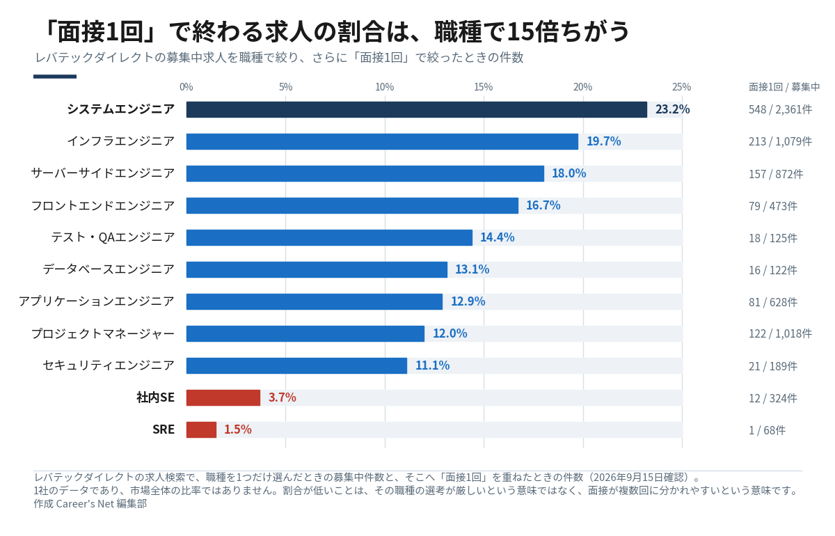 職種別に「面接1回」で終わる求人の割合を並べた横棒グラフ。システムエンジニアが23.2%で最上位、SREが1.5%と社内SEが3.7%で下位