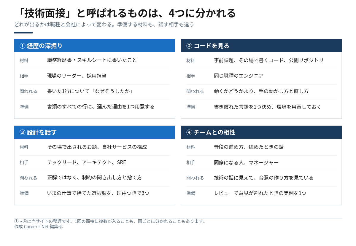 技術面接の4つの型を、材料・相手・問われること・準備の4項目で並べた比較図。経歴の深掘り、コードを見る、設計を話す、チームとの相性の4つ