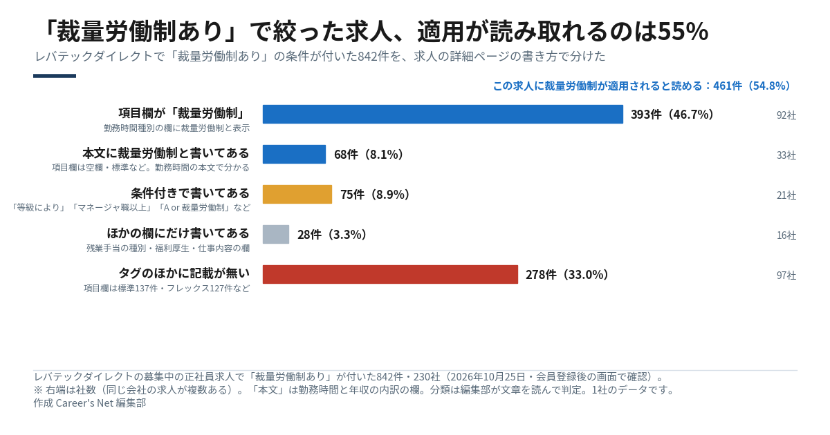 レバテックダイレクトで「裁量労働制あり」が付いた求人842件を書き方で分けた横棒グラフ。項目欄が裁量労働制393件(46.7%)、本文に裁量労働制と書いてある68件(8.1%)、条件付きで書いてある75件(8.9%)、ほかの欄にだけ書いてある28件(3.3%)、タグのほかに記載が無い278件(33.0%)