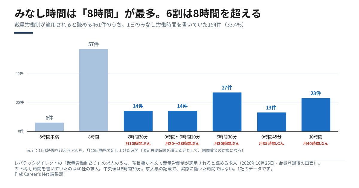 1日のみなし労働時間の分布。裁量労働制が適用されると読める461件のうち、みなし時間を書いていた154件で、8時間未満6件、8時間57件、8時間30分14件、9時間〜9時間10分14件、9時間30分27件、9時間45分13件、10時間23件