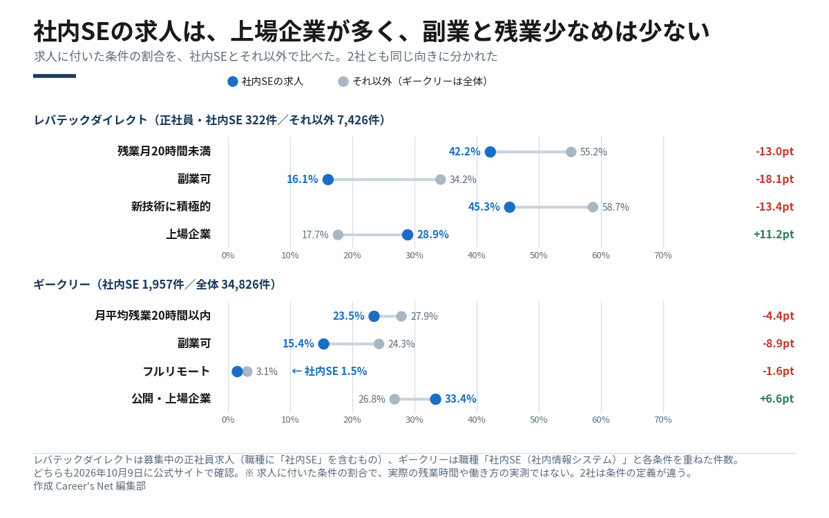 社内SEの求人とそれ以外の求人で、条件の割合を比べた図。レバテックダイレクトでは残業月20時間未満42.2%と55.2%、副業可16.1%と34.2%、新技術に積極的45.3%と58.7%、上場企業28.9%と17.7%。ギークリーでは月平均残業20時間以内23.5%と27.9%、副業可15.4%と24.3%、フルリモート1.5%と3.1%、公開・上場企業33.4%と26.8%