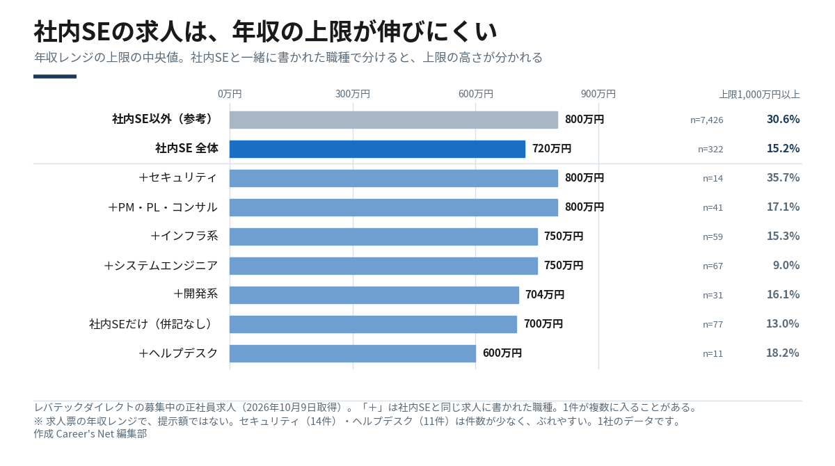 社内SEの求人の年収レンジの上限の中央値を並べた横棒グラフ。社内SE以外800万円、社内SE全体720万円。社内SEと一緒に書かれた職種で分けると、セキュリティ800万円、PM・PL・コンサル800万円、インフラ系750万円、システムエンジニア750万円、開発系704万円、社内SEだけ700万円、ヘルプデスク600万円