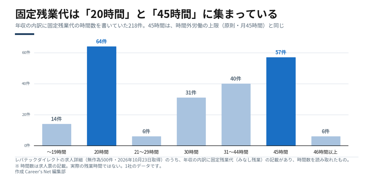 固定残業代の時間数の分布。年収の内訳に時間数を書いていた218件のうち、19時間以下14件、20時間64件、21〜29時間6件、30時間31件、31〜44時間40件、45時間57件、46時間以上6件