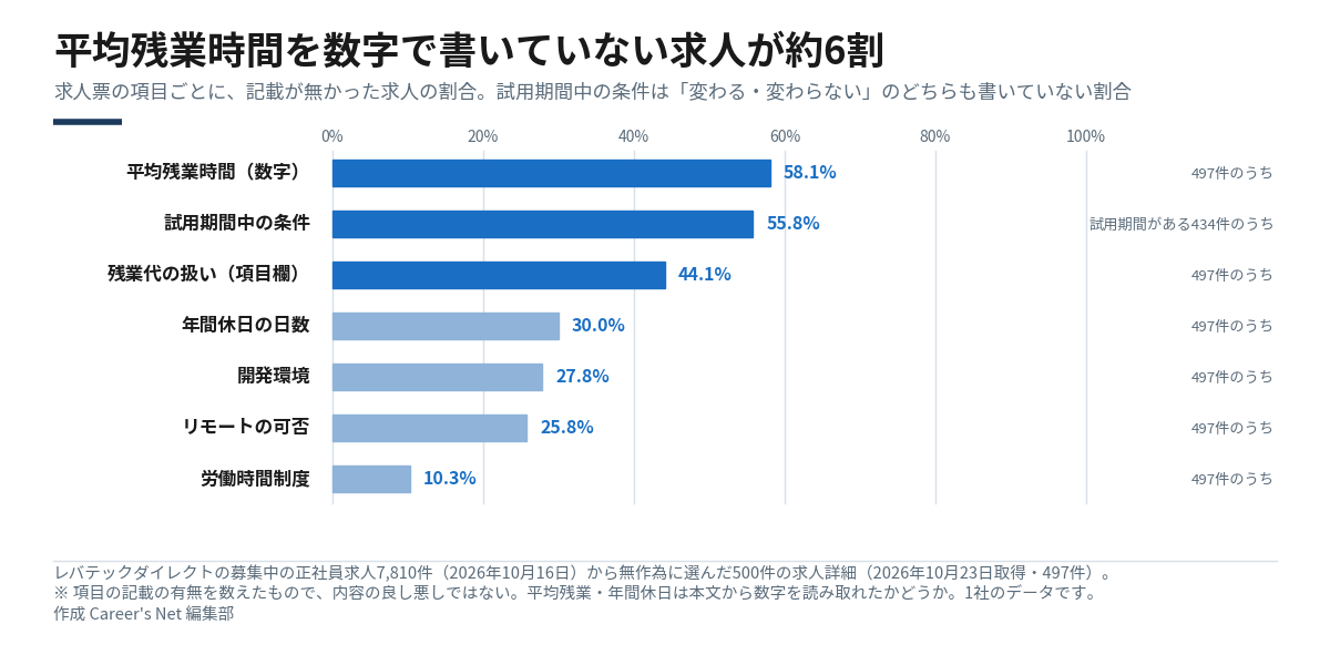 求人票の項目ごとに記載が無かった求人の割合の横棒グラフ。平均残業時間の数字58.1%、試用期間中の条件55.8%（試用期間がある434件のうち）、残業代の扱いの項目欄44.1%、年間休日の日数30.0%、開発環境27.8%、リモートの可否25.8%、労働時間制度10.3%