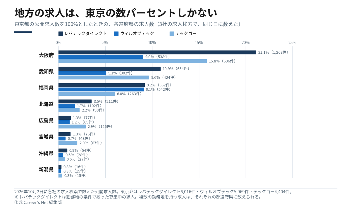 各道府県の公開求人数が東京都の何%にあたるかを、3社ごとに並べた横棒グラフ。大阪府9.0〜21.1%、愛知県5.1〜10.9%、福岡県6.0〜9.2%、北海道1.7〜3.5%、広島県1.2〜2.9%、宮城県0.7〜2.0%、沖縄県0.5〜0.9%、新潟県0.3%