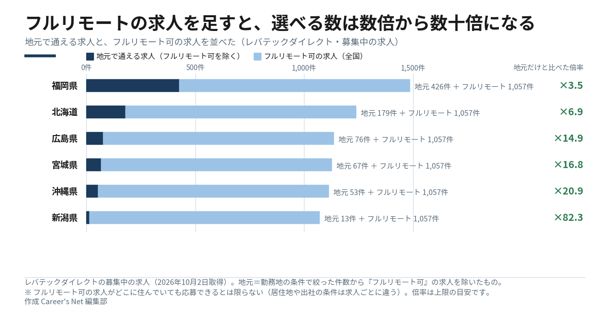 地元で通える求人とフルリモート可の求人を道県ごとに並べた横棒グラフ。地元だけと比べた倍率は、福岡県3.5倍、北海道6.9倍、広島県14.9倍、宮城県16.8倍、沖縄県20.9倍、新潟県82.3倍