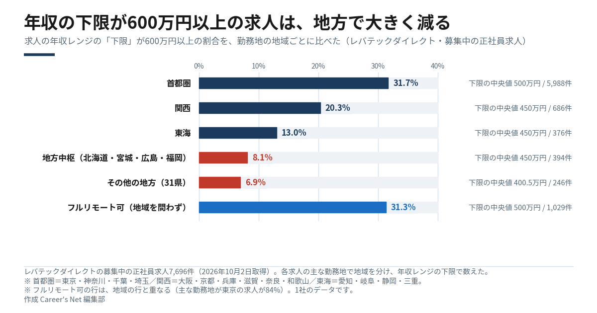 年収レンジの下限が600万円以上の求人の割合を地域ごとに並べた横棒グラフ。首都圏31.7%、関西20.3%、東海13.0%、地方中枢8.1%、その他の地方6.9%、フルリモート可31.3%