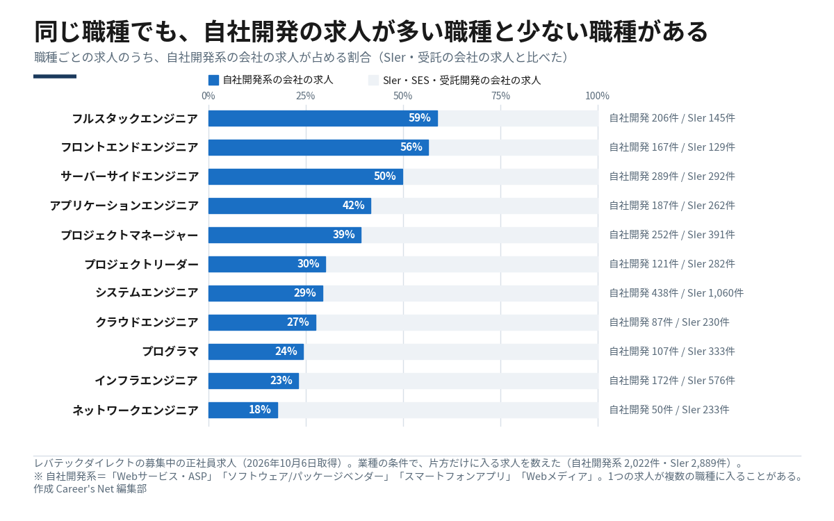 職種ごとの求人のうち自社開発系の会社の求人が占める割合を並べた横棒グラフ。フルスタックエンジニア59%、フロントエンドエンジニア56%、サーバーサイドエンジニア50%、アプリケーションエンジニア42%、プロジェクトマネージャー39%、プロジェクトリーダー30%、システムエンジニア29%、クラウドエンジニア27%、プログラマ24%、インフラエンジニア23%、ネットワークエンジニア18%