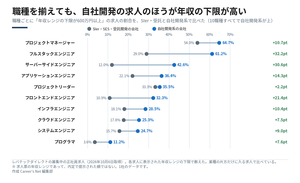 職種ごとに、年収の下限が600万円以上の求人の割合をSIer・受託と自社開発系で比べた図。10職種すべてで自社開発系が高い。サーバーサイドエンジニアは12.0%と42.6%、フルスタックエンジニアは29.0%と61.2%、システムエンジニアは15.7%と24.7%、プロジェクトリーダーは33.3%と35.5%