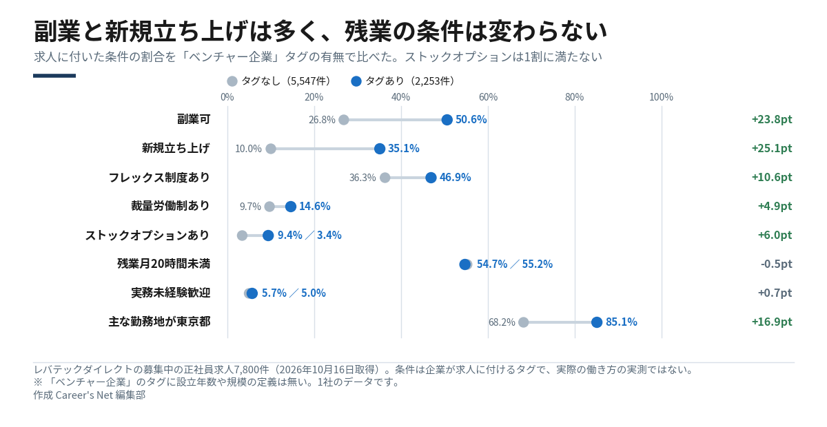 ベンチャー企業タグの有無で求人の条件の割合を比べた図。副業可50.6%と26.8%、新規立ち上げ35.1%と10.0%、フレックス46.9%と36.3%、裁量労働制14.6%と9.7%、ストックオプション9.4%と3.4%、残業月20時間未満54.7%と55.2%、実務未経験歓迎5.7%と5.0%、主な勤務地が東京都85.1%と68.2%