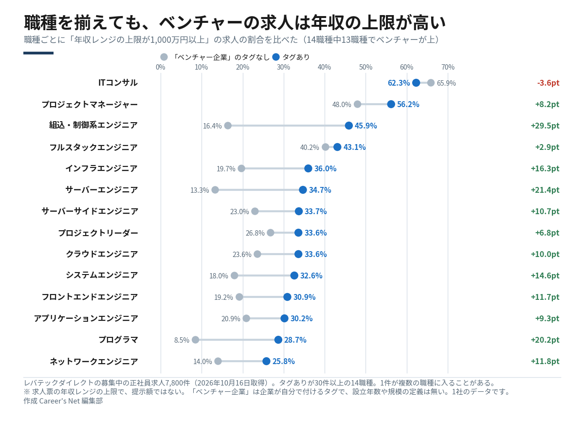 職種ごとに年収レンジの上限が1,000万円以上の求人の割合を、ベンチャー企業タグの有無で比べた図。14職種中13職種でタグありが高い。システムエンジニア32.6%と18.0%、インフラエンジニア36.0%と19.7%、プログラマ28.7%と8.5%、ITコンサルだけは62.3%と65.9%